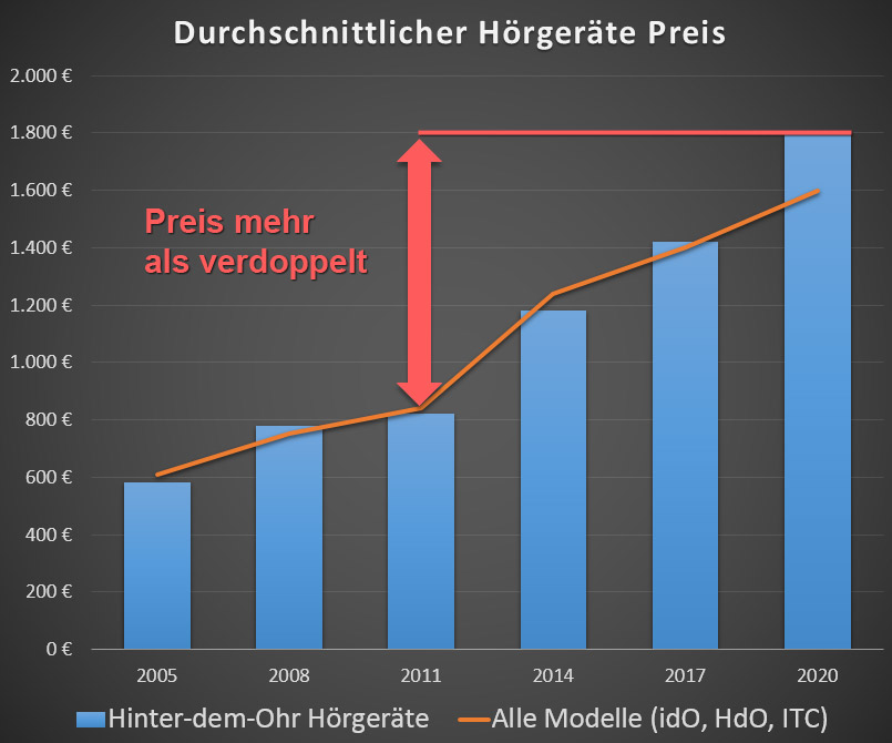 Durchschnittlicher Hörgeräte Preis