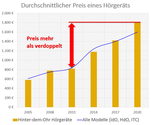 Hörgeräte Preise