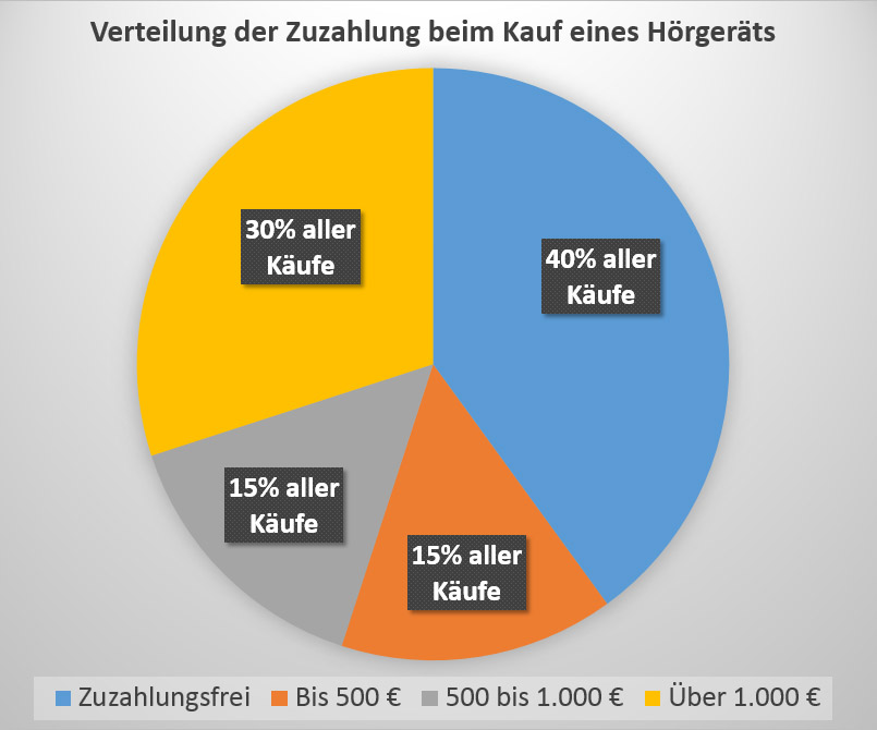 Hörgeräte Preise