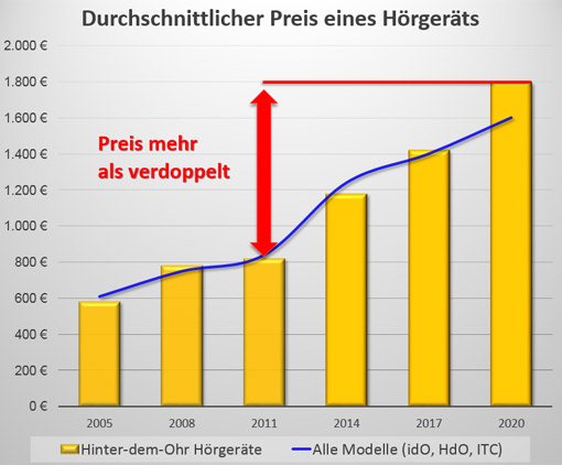 Hörgeräte Preis Durchschnitt